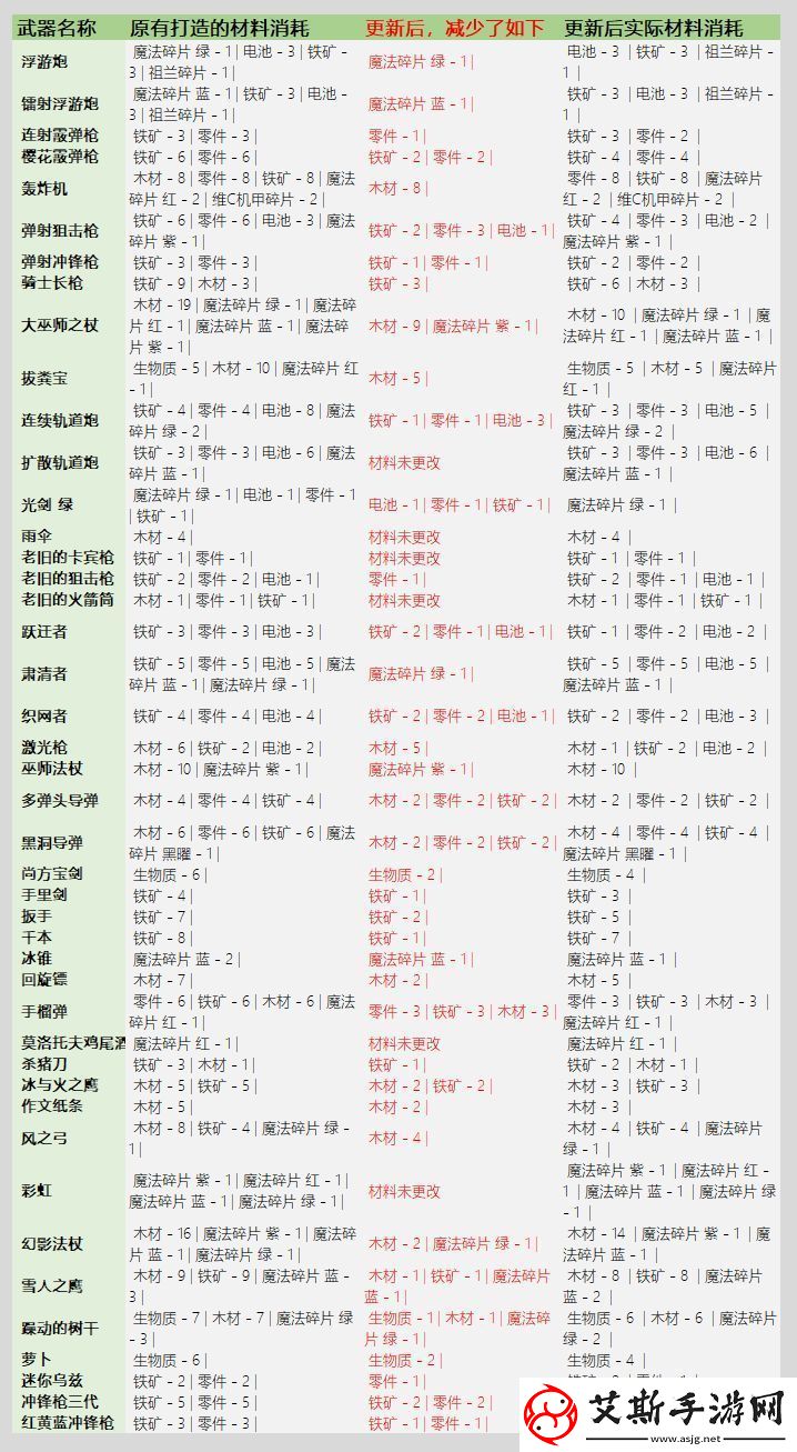 元气骑士3.2.1武器锻造材料消耗一览：最新版本武器锻造材料表