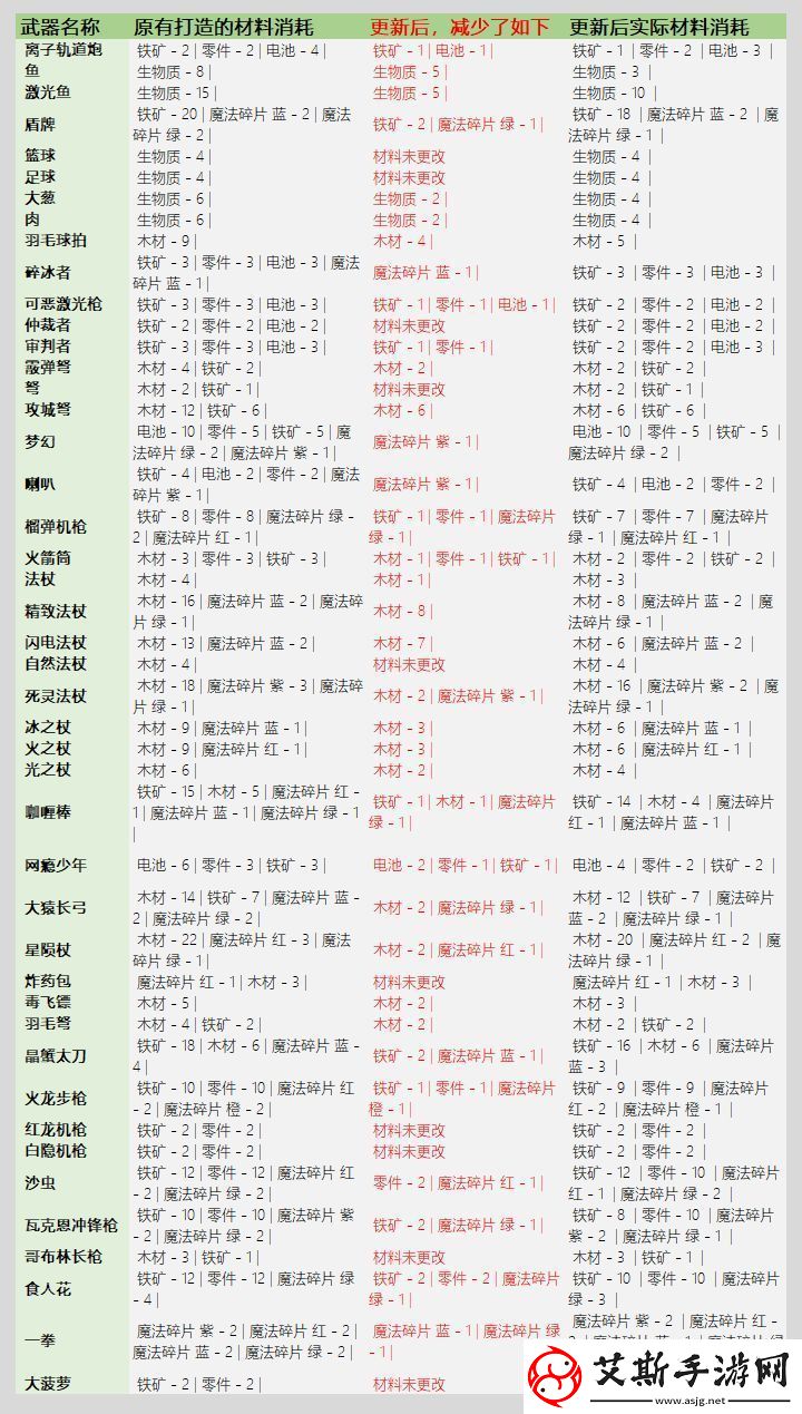 元气骑士3.2.1武器锻造材料消耗一览