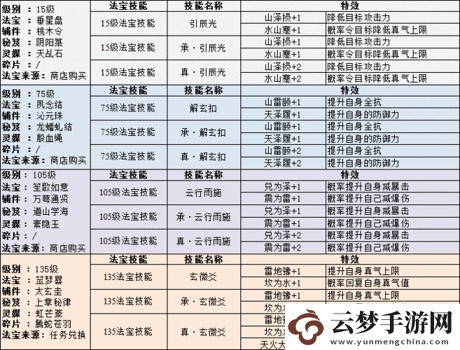 诛仙手游法宝共鸣升级的全方位方法详细解读