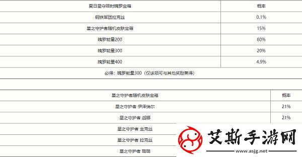 英雄联盟手游夏日星守限时魄罗宝箱概率表