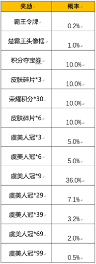 王者荣耀霸王别姬抽奖保底多少钱