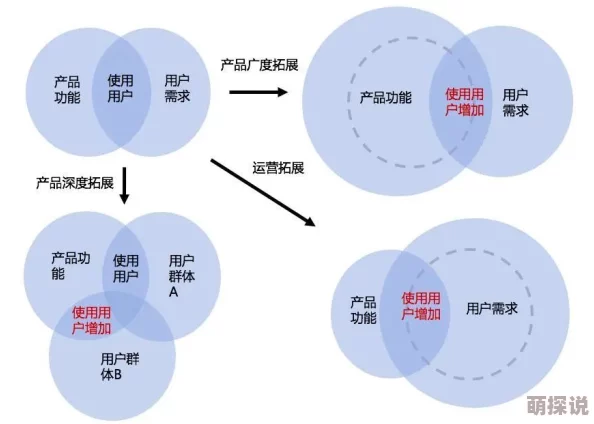 用户喜欢的探索和细节