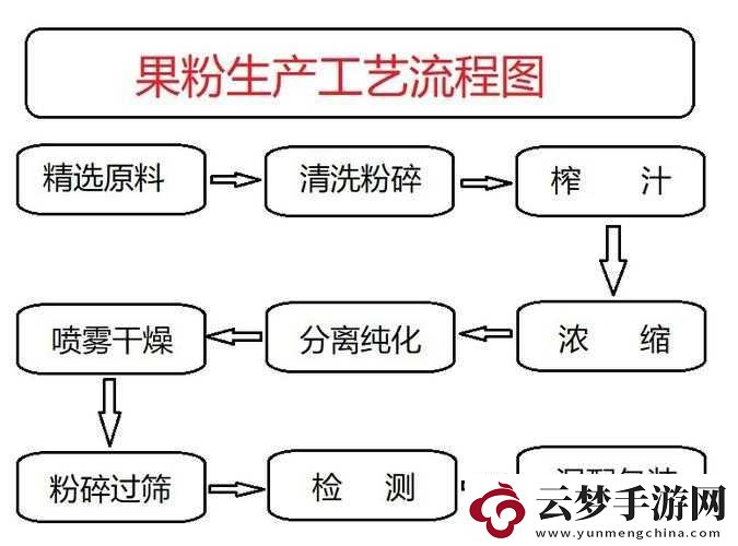 探索食品工艺：残机零干燥米小麦粉的刷法与食品获取方法详解