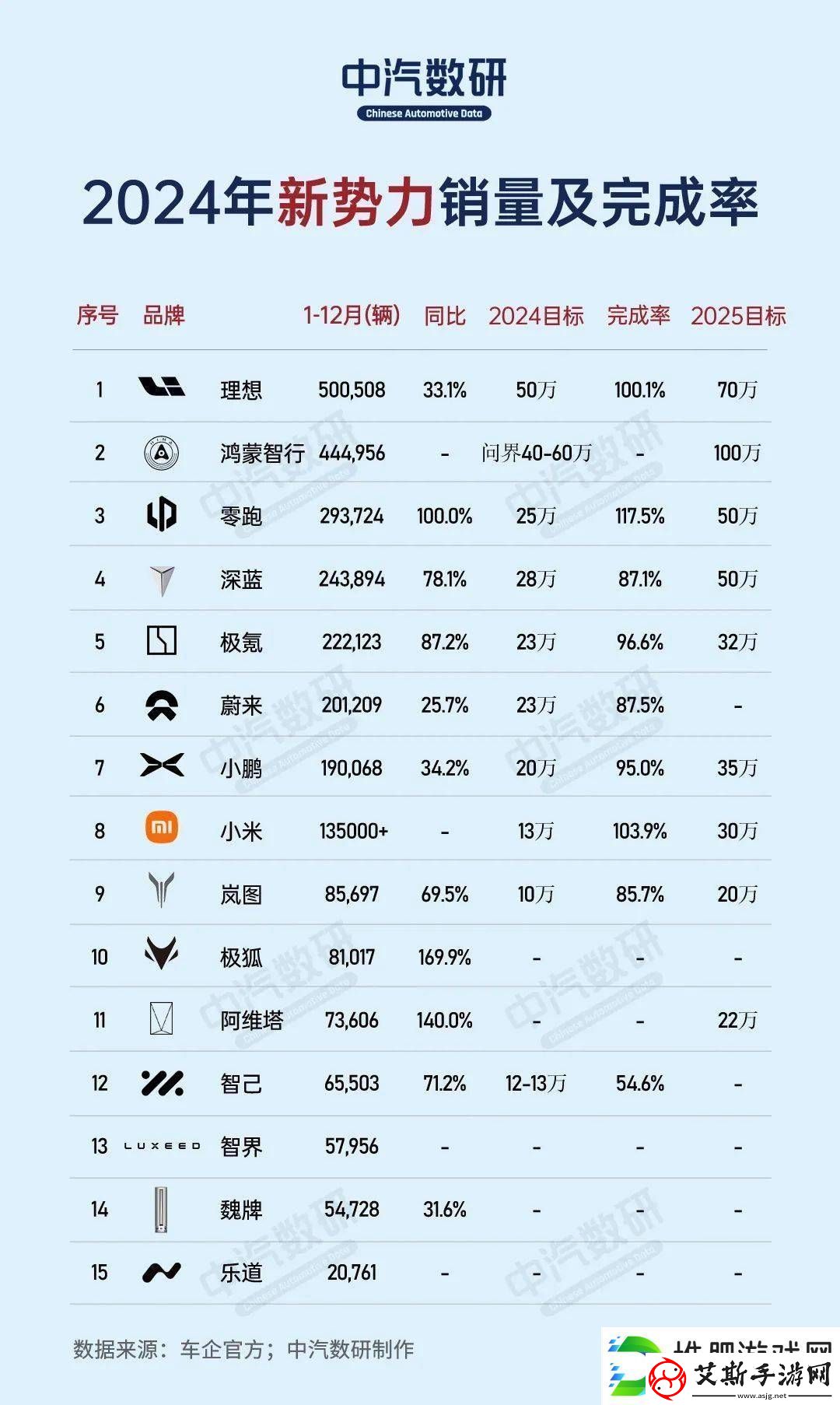 2024造车新势力销量盘点：谁超额达标谁又蓄势待发