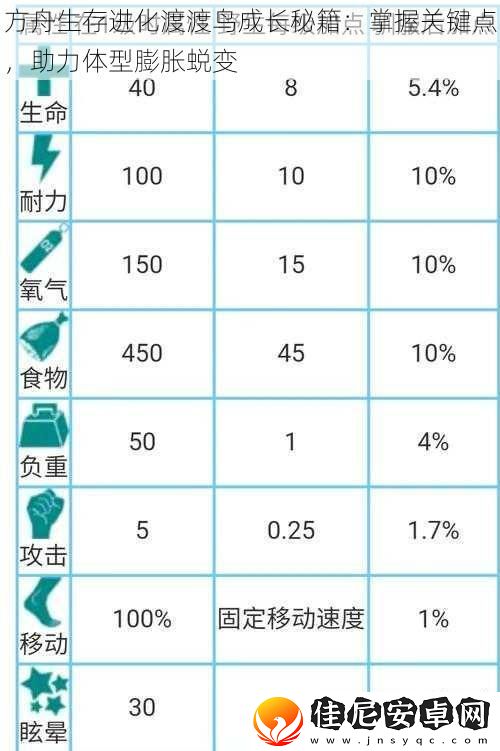 方舟生存进化渡渡鸟成长秘籍：掌握关键点-助力体型膨胀蜕变