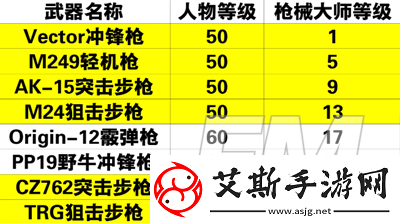 黎明觉醒枪械大师怎么解锁黎明觉醒枪械大师解锁方法介绍