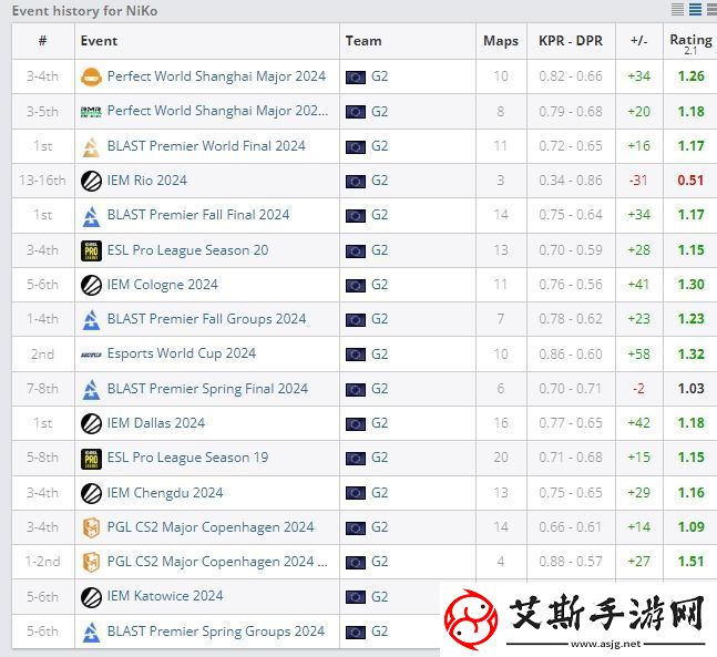 NiKo已连续8年入选HLTV年度最佳选手Top