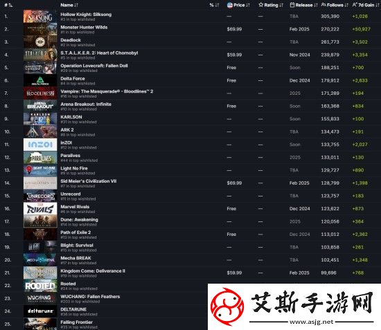 明末渊虚之羽是Steam最受关注的游戏之一-最新发推致谢