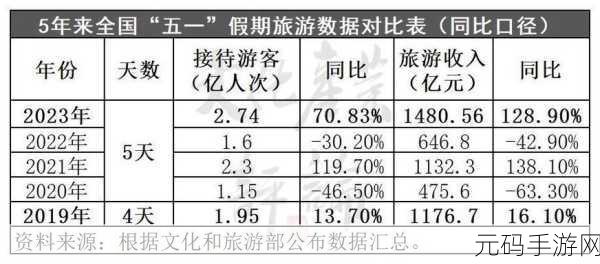 五一或有超9000万人次出游，五一假期出游人数预计超9000万，旅游市场再创新高！