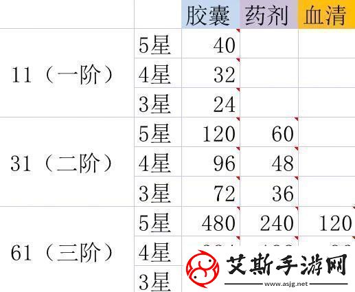 星火之歌进阶材料怎么获取进阶材料获取方法