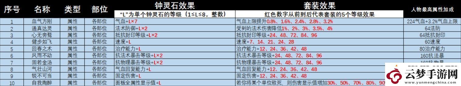 梦幻西游灵饰套装效果大全2025年