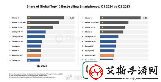 iphone15成24年Q3全球销量最高手机ProMax紧随其后