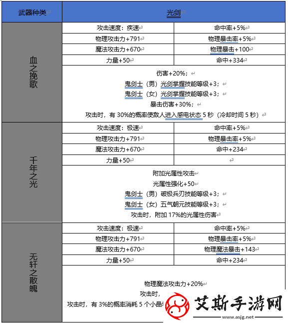 DNF手游65版本新增史诗光剑属性一览