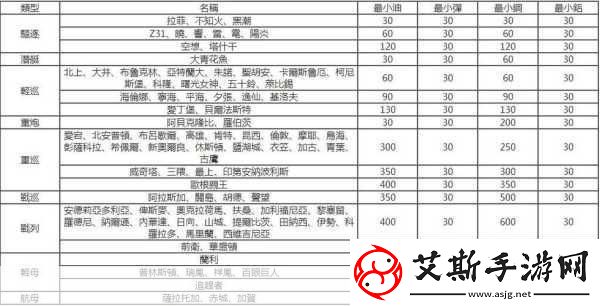 战舰少女R所有常用稀有建造公式及建造时间一览-热度爆表