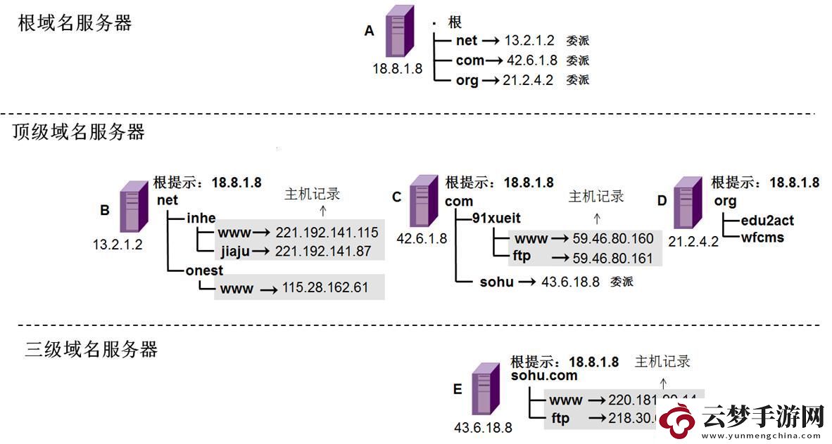 “域名定向舞”：笑看IP与端口的翩翩起舞