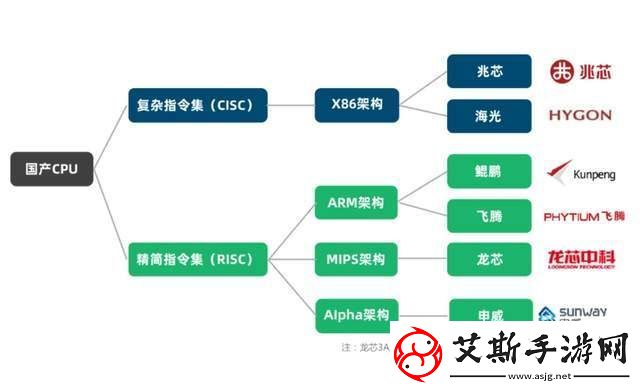 国产CPU群雄逐鹿申威、龙芯、海光脱颖而出谁能笑到最后