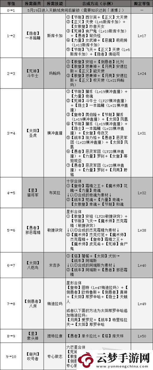 如何快速提升角色等级