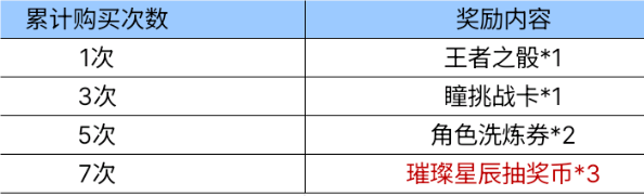 CF手游璀璨星辰夺宝一元购中购买7次可以领取的进度奖励是什么