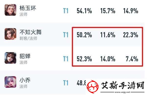 貂蝉被削别喊冤-巅峰赛胜率近53%-机制强不是你手法强