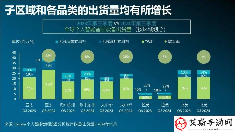 全球智能音频设备市场第三季度强势回暖出货量同比增长15%