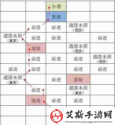 如鸢东阳据点重建路线一览