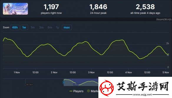 地平线：零之曙光复刻版Steam销量惨淡仅2万份！