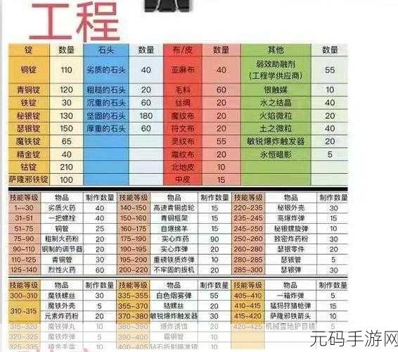 魔兽世界WLK烹饪1-450升级全攻略，打造你的美食帝国