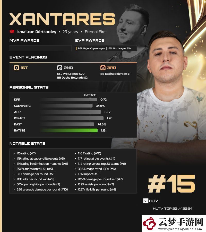 HLTV2024年度最佳选手TOP15：XANTARES