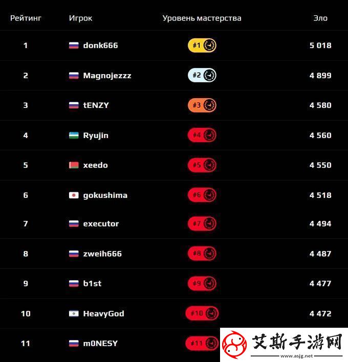 donk以5000ELO成为欧洲faceit天梯榜首