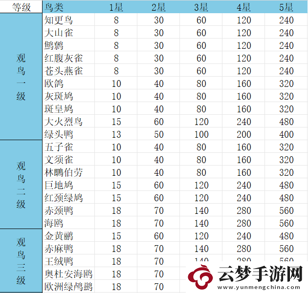 心动小镇观鸟1-8级价格表具体分享