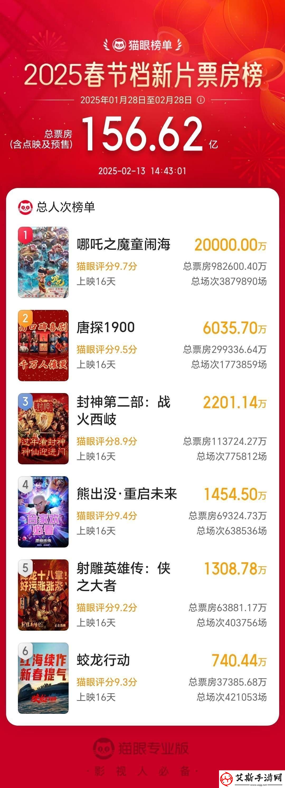 哪吒之魔童闹海观影人次破2亿