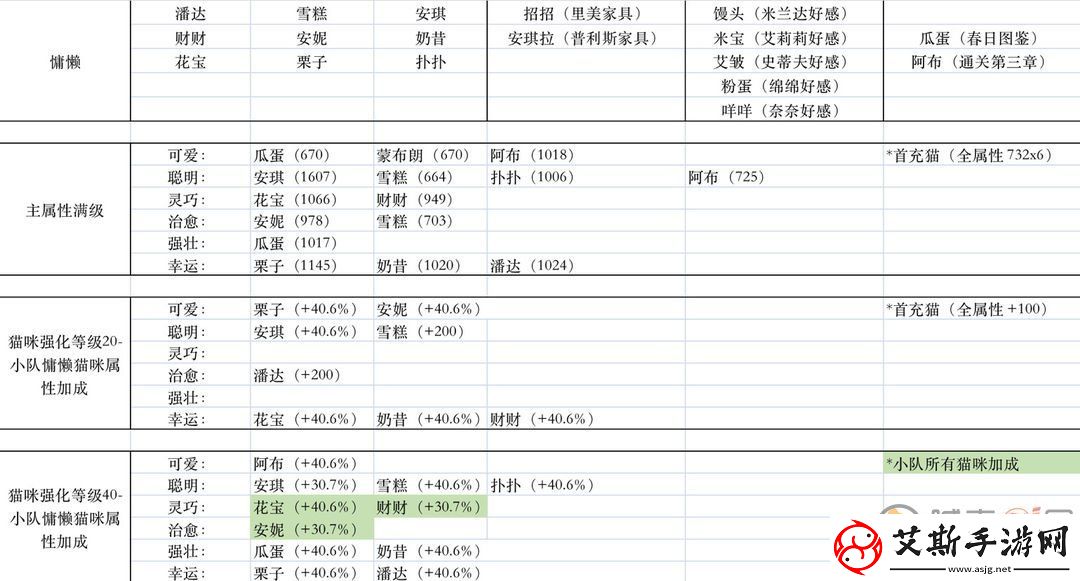 猫咪公寓2大精华灵药配方大全