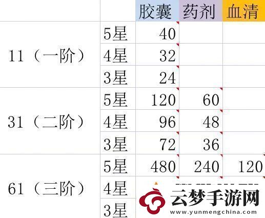 星火之歌进阶材料怎么获取进阶材料获取方法