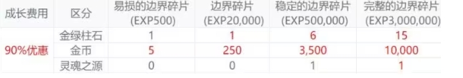 DNF分解史诗“狗粮”测算！粉色消耗大量狗眼