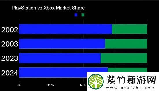 Xbox在2024年创下有史以来最糟糕的游戏主机销量记录