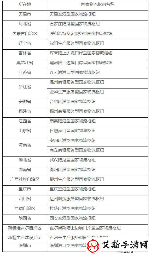 我国新增,26,个国家物流枢纽，近六成位于中西部地区