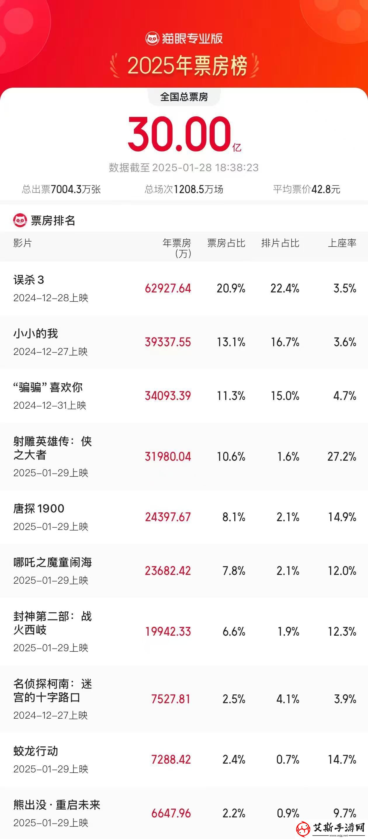 2025 年电影票房突破 30 亿，春节档 4 部新片预售票房破 2 亿历史最多