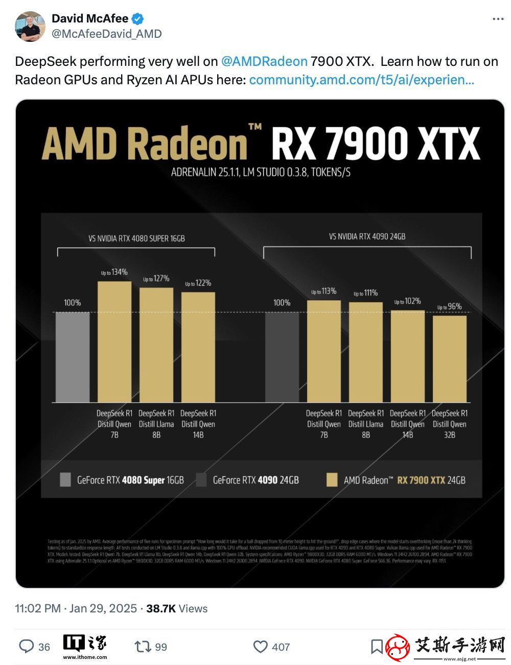 AMD 称 RX 7900 XTX 显卡运行 DeepSeek AI 性能领先英伟达 RTX 4080S，部分场合胜过 4090