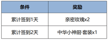 王者荣耀2月7日更新了什么