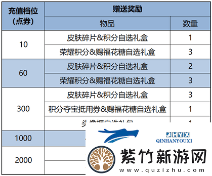 王者荣耀2月7日更新了什么